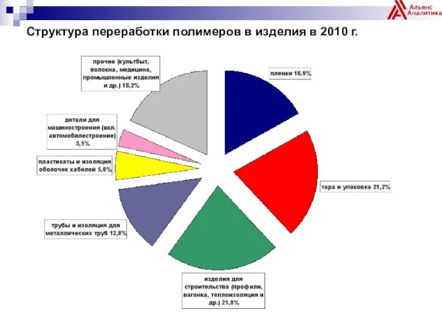 Структура переработки полимеров в изделия в 2010 г.