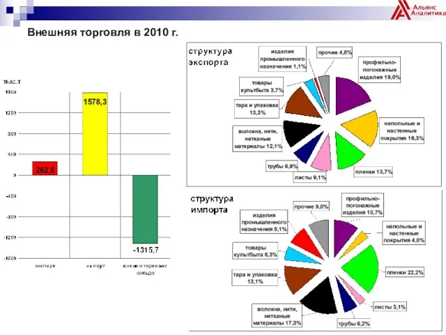 Внешняя торговля в 2010 г.