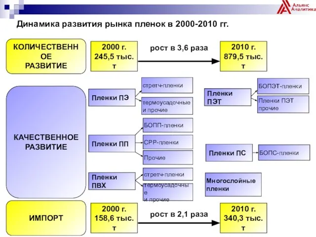Динамика развития рынка пленок в 2000-2010 гг. Пленки ПЭ Пленки ПП Пленки