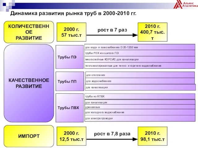 Динамика развития рынка труб в 2000-2010 гг. Трубы ПП Трубы ПВХ для