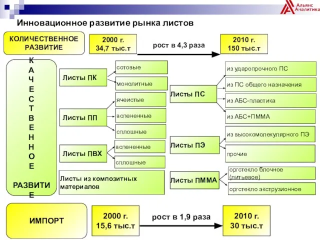 Инновационное развитие рынка листов Листы ПК Листы ПП Листы ПВХ сплошные вспененные