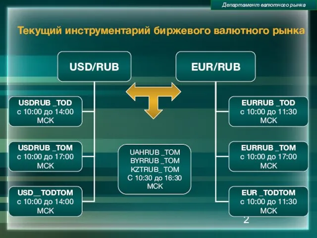 Текущий инструментарий биржевого валютного рынка UAHRUB _TOM BYRRUB _TOM KZTRUB_ TOM С