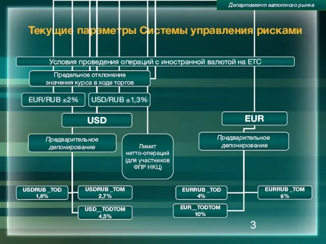 Текущие параметры Системы управления рисками Департамент валютного рынка