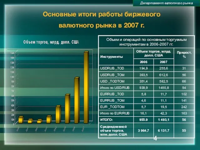 Основные итоги работы биржевого валютного рынка в 2007 г. Департамент валютного рынка