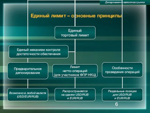 Единый лимит – основные принципы Департамент валютного рынка