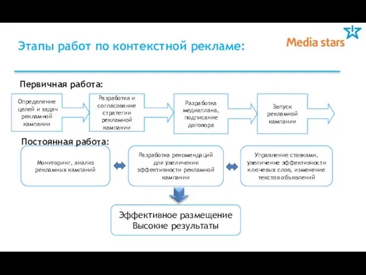 Этапы работ по контекстной рекламе: Первичная работа: Разработка и согласование стратегии рекламной