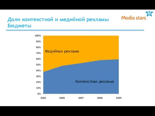 Доли контекстной и медийной рекламы Бюджеты Контекстная реклама Медийная реклама