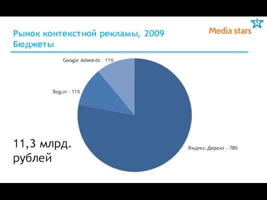 Рынок контекстной рекламы, 2009 Бюджеты Begun – 11% Google Adwords – 11%