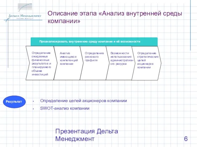 Презентация Дельта Менеджмент Описание этапа «Анализ внутренней среды компании» Определение целей акционеров