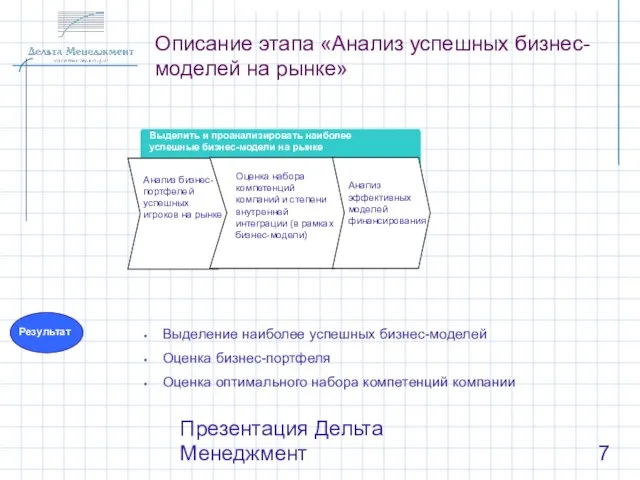 Презентация Дельта Менеджмент Описание этапа «Анализ успешных бизнес-моделей на рынке» Выделение наиболее