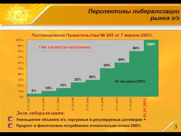 Перспективы либерализации рынка э/э 01.01.2007 01.07.2007 01.01.2008 01.07.2008 01.01.2009 01.07.2009 01.01.2010 01.07.2010