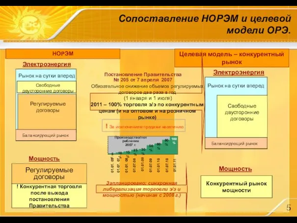 Сопоставление НОРЭМ и целевой модели ОРЭ. Балансирующий рынок Регулируемые договоры Рынок на