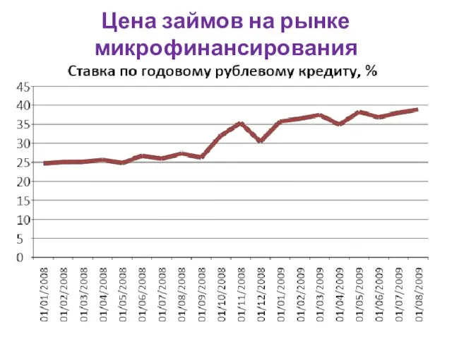 Цена займов на рынке микрофинансирования