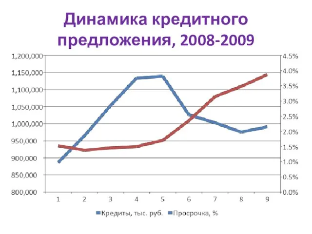 Динамика кредитного предложения, 2008-2009