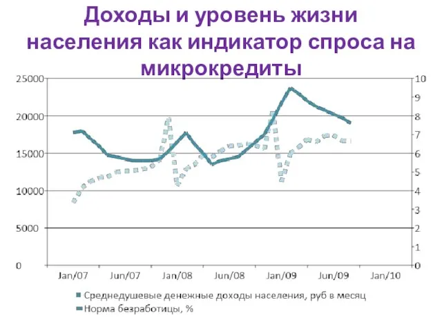 Доходы и уровень жизни населения как индикатор спроса на микрокредиты