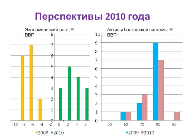 Перспективы 2010 года Активы банковской системы, % ВВП Экономический рост, % ВВП