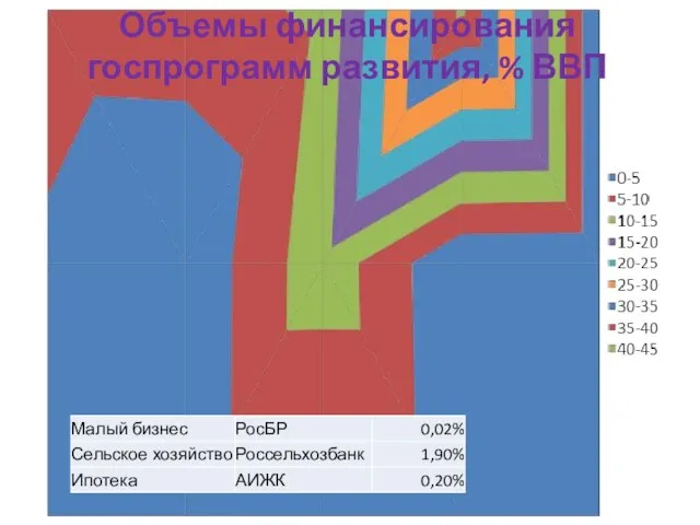 Объемы финансирования госпрограмм развития, % ВВП