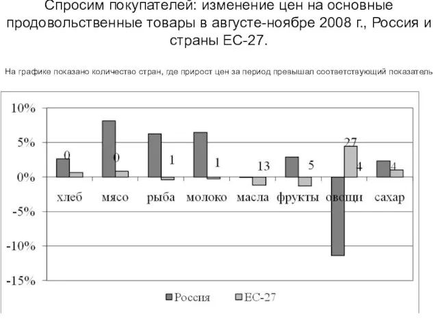 Спросим покупателей: изменение цен на основные продовольственные товары в августе-ноябре 2008 г.,