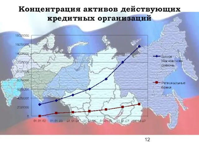 Концентрация активов действующих кредитных организаций