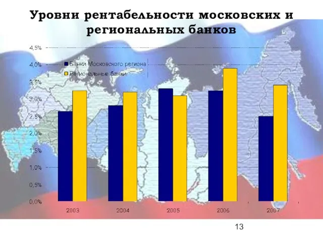 Уровни рентабельности московских и региональных банков