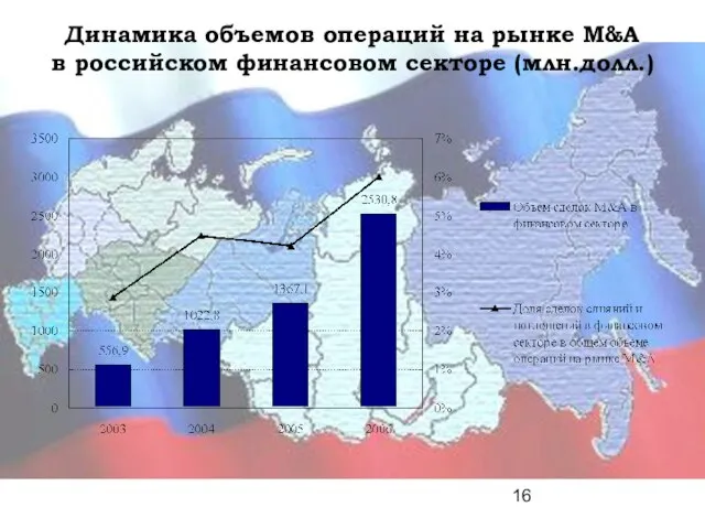 Динамика объемов операций на рынке M&A в российском финансовом секторе (млн.долл.)