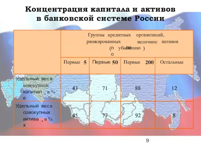 Концентрация капитала и активов в банковской системе России