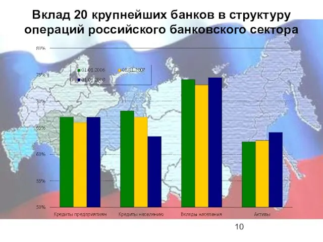 Вклад 20 крупнейших банков в структуру операций российского банковского сектора