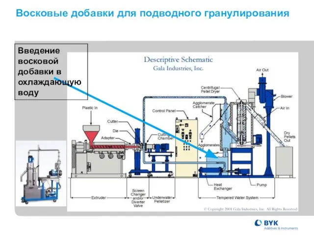 Восковые добавки для подводного гранулирования Введение восковой добавки в охлаждающую воду