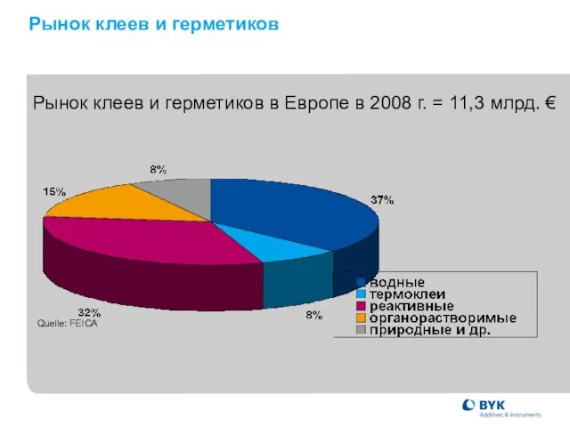 Рынок клеев и герметиков Рынок клеев и герметиков в Европе в 2008