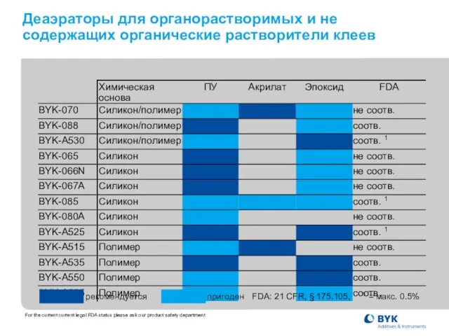 Деаэраторы для органорастворимых и не содержащих органические растворители клеев For the current