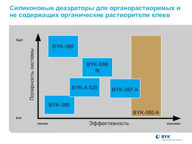 Силиконовые деаэраторы для органорастворимых и не содержащих органические растворители клеев Полярность системы