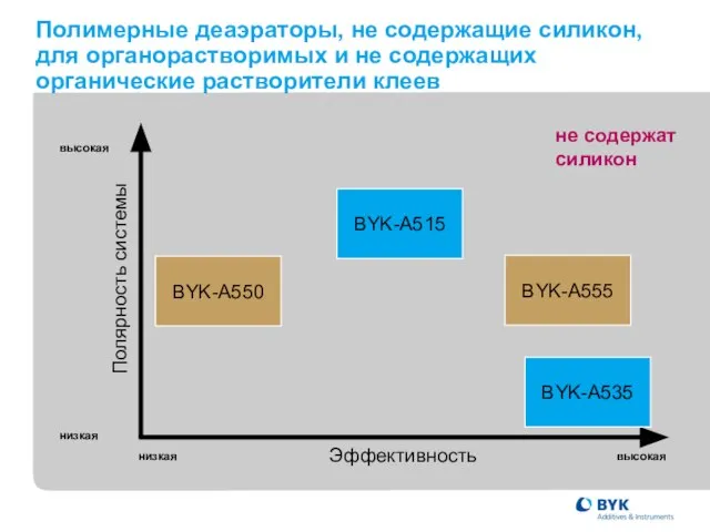 Полимерные деаэраторы, не содержащие силикон, для органорастворимых и не содержащих органические растворители