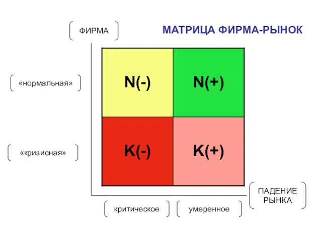 МАТРИЦА ФИРМА-РЫНОК ПАДЕНИЕ РЫНКА ФИРМА «нормальная» «кризисная» критическое умеренное