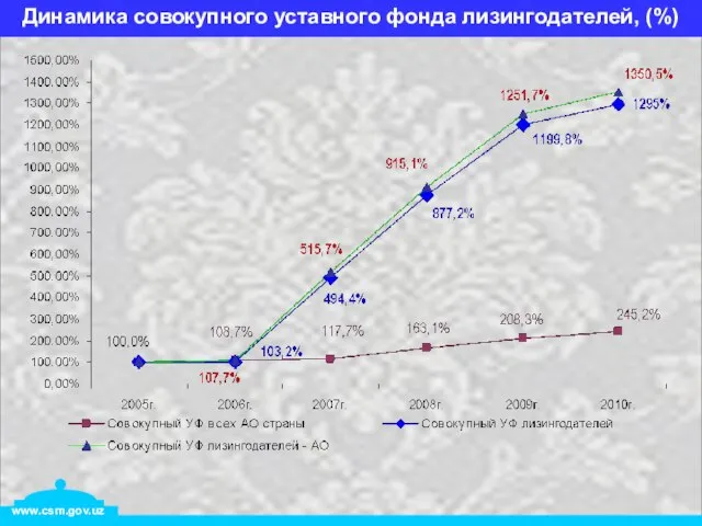 Динамика совокупного уставного фонда лизингодателей, (%)