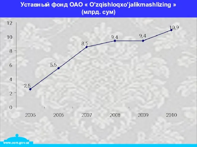 Уставный фонд ОАО « O'zqishloqxo'jalikmashlizing » (млрд. сум)