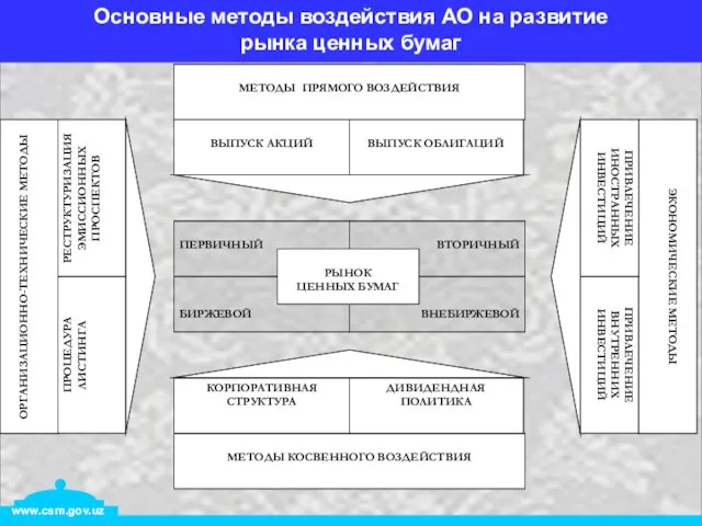 Основные методы воздействия АО на развитие рынка ценных бумаг