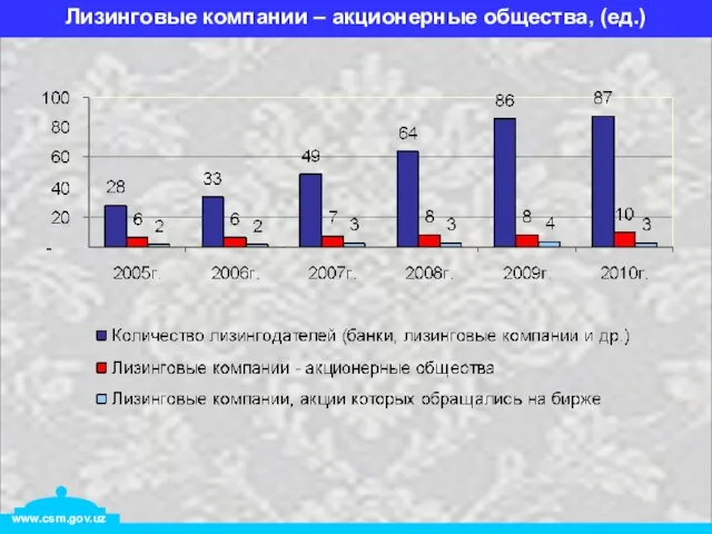 Лизинговые компании – акционерные общества, (ед.)