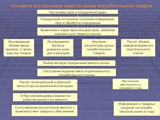 Алгоритм исследования емкости рынка потребительских товаров