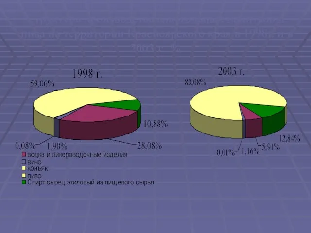 Структура производства алкогольных напитков и пива на территории Красноярского края в 1998г.