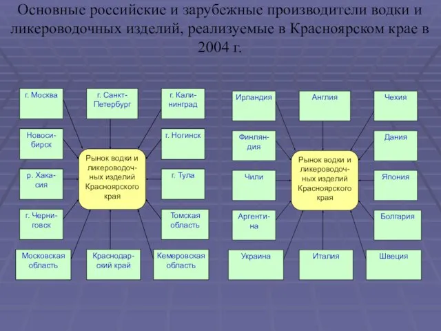 Основные российские и зарубежные производители водки и ликероводочных изделий, реализуемые в Красноярском крае в 2004 г.
