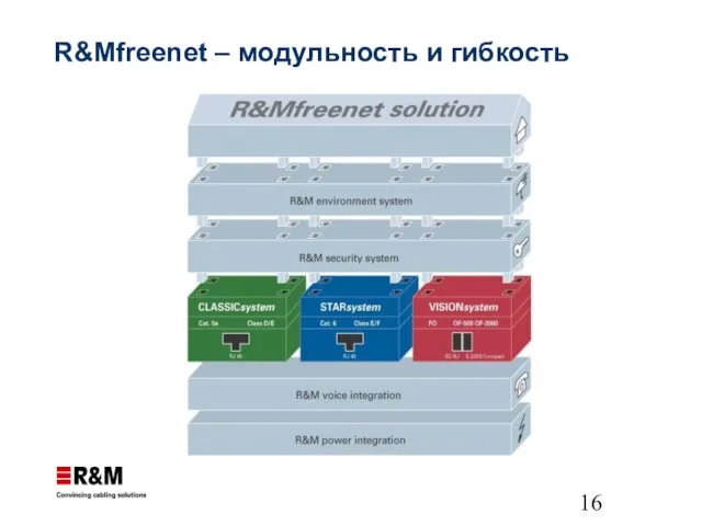 R&Mfreenet – модульность и гибкость