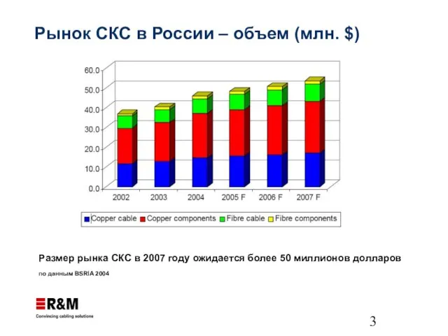 Рынок СКС в России – объем (млн. $) Размер рынка СКС в