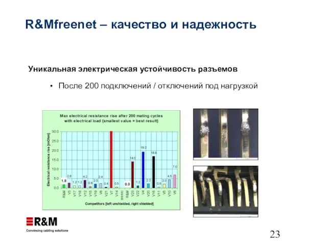 R&Mfreenet – качество и надежность Уникальная электрическая устойчивость разъемов После 200 подключений / отключений под нагрузкой