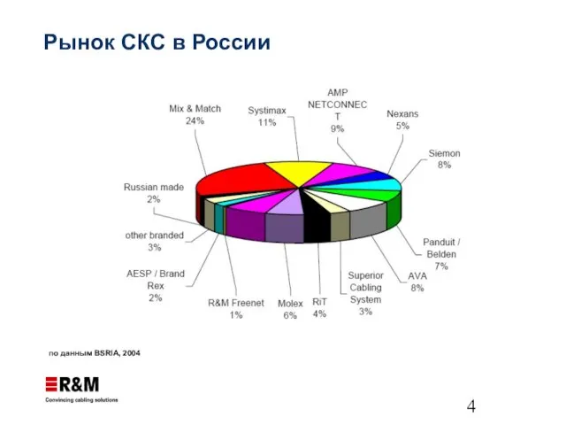 Рынок СКС в России по данным BSRIA, 2004