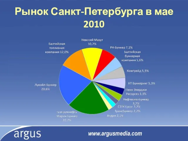 Рынок Санкт-Петербурга в мае 2010