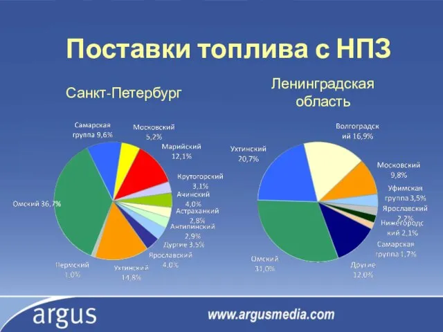 Санкт-Петербург Поставки топлива с НПЗ Ленинградская область