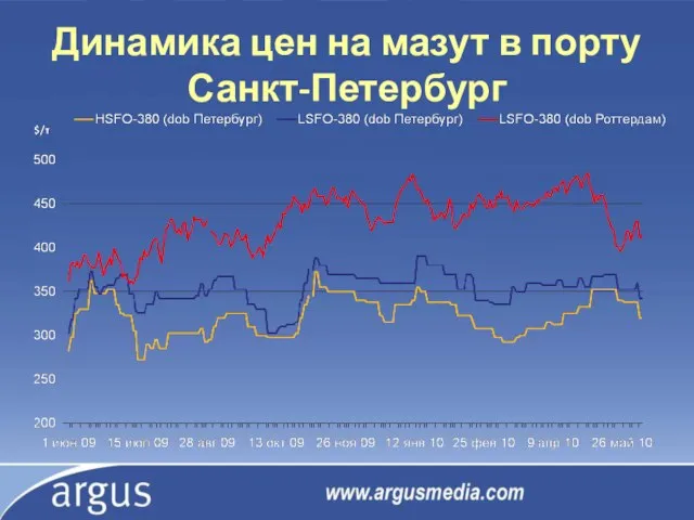 Динамика цен на мазут в порту Санкт-Петербург