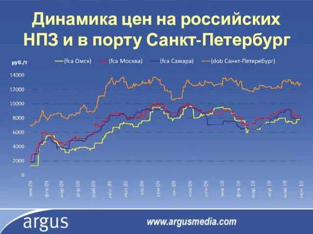 Динамика цен на российских НПЗ и в порту Санкт-Петербург руб./т