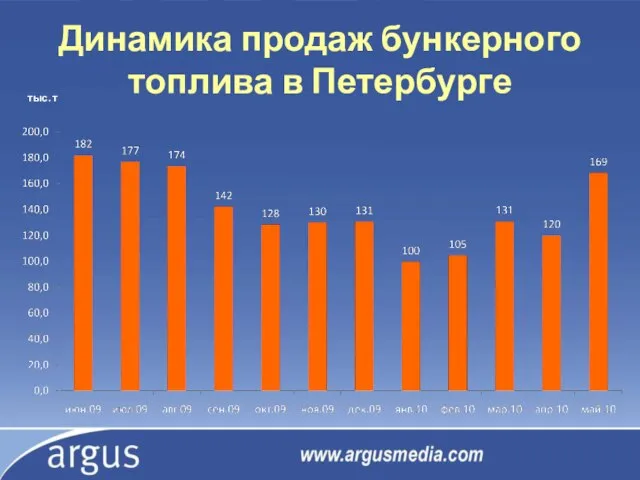 Динамика продаж бункерного топлива в Петербурге тыс. т