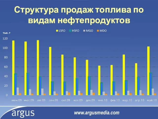 Структура продаж топлива по видам нефтепродуктов тыс. т